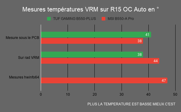 mesures températures VRM B550 A Pro R15 OC Génie